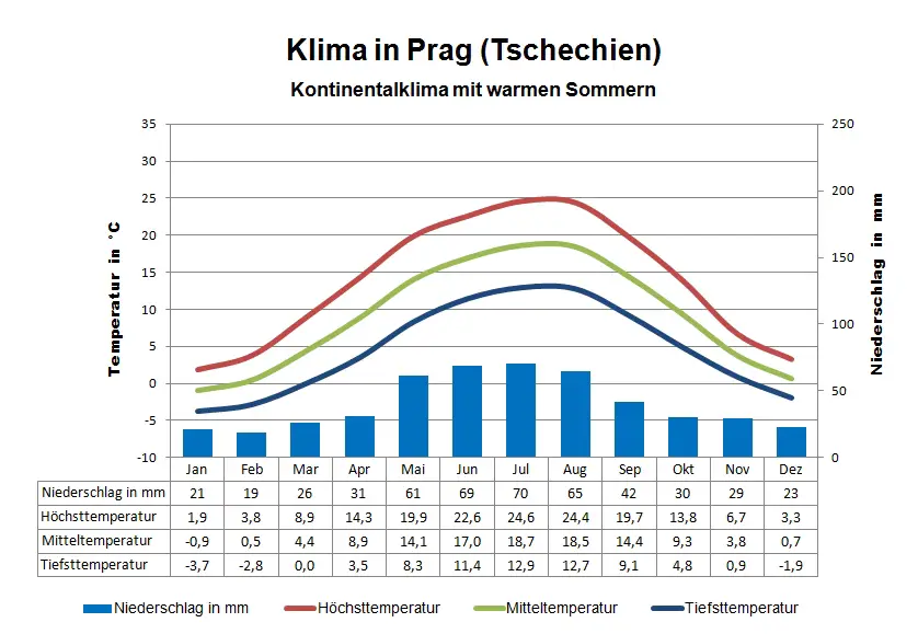 Wetter & Klima in Prag Klimatabelle, Temperaturen und